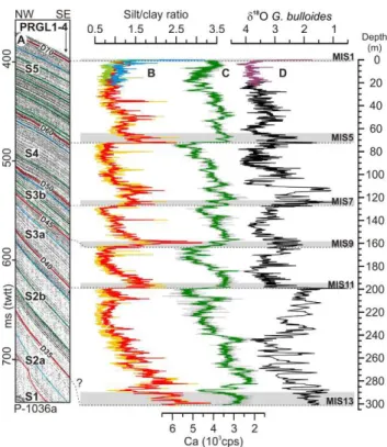Fig. 2. (A) Close view of high-resolution seismic reflection pro- pro-file P-1036a at the location of borehole PRGL1-4 (Jouet, 2007), visually correlated with (B) silt/clay ratio records from total (light orange and green) and Ca-free (red and blue) sedime