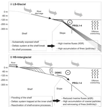 Fig. 4. Conceptual depositional model of the Gulf of Lion conti- conti-nental margin at orbital scale