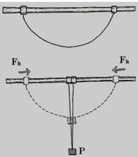 Figura 2.21 – Efeito da carga sobre um cabo livre em seu apoio 