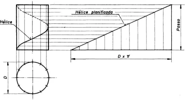 Figura 2.21 – Traçado de uma hélice. 