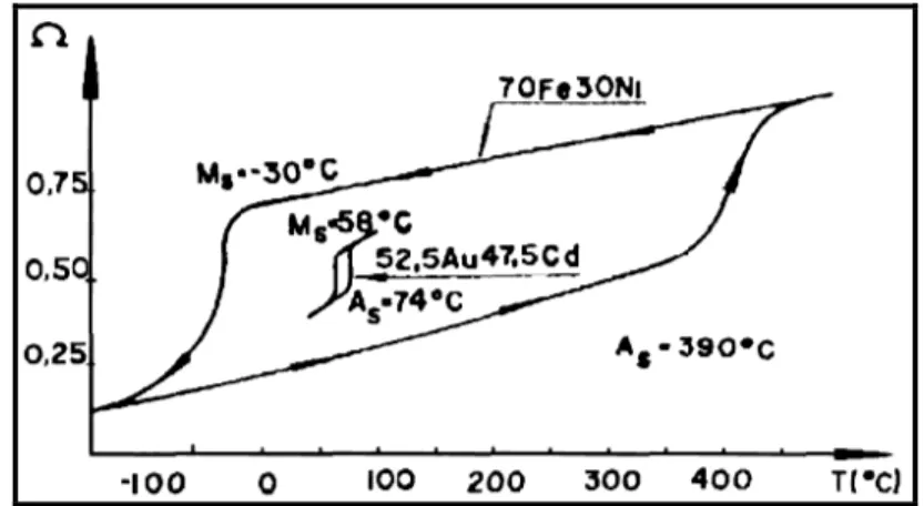 Figura 2.1 – Curvas Resistência Elétrica X Temperatura para comparação entre as  temperaturas de transformações martensíticas não-termoelástica (Fe-Ni) e uma 