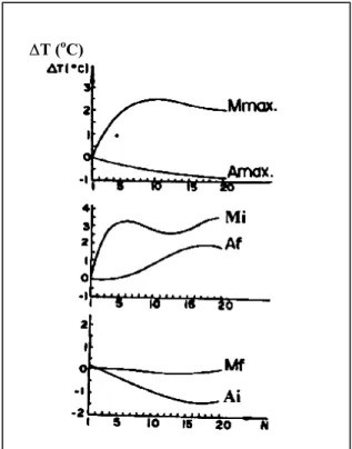 Figura 3.9 - Relação entre o número de ciclos térmicos (N) e as alterações nas  tempera turas de transformações ( ∆T ) para uma liga do tipo Cu-Zn-Al  