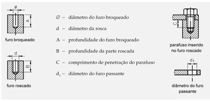Tabela 6.7 –  Características da rosca para fixação em diversos materiais 