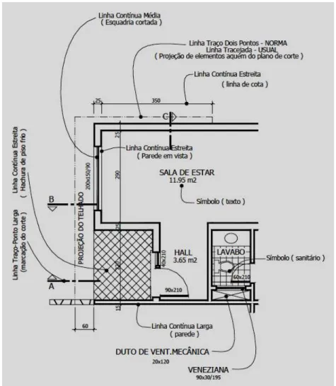 Figura 06  –  Aplicação dos tipos de Linhas no Desenho técnico Civil e Arquitetônico   A interseção das linhas no Desenho Técnico deve seguir a orientação da norma,  conforme mostra a figura 07