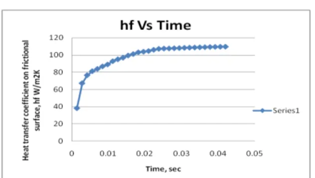Fig 7.9 Heat transfer coefficient on frictional surface  of the disc brake rotor versus time