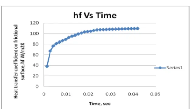 Fig 7.9 Heat transfer coefficient on frictional surface  of the disc brake rotor versus time