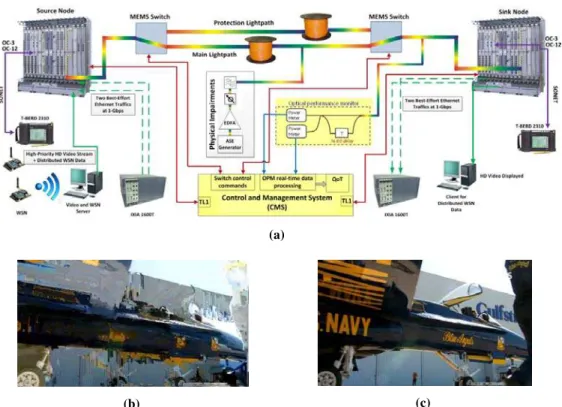 Fig. 4. (a) Experimental setup for cross-layer protection lightpath switching, including heterogeneous traffic, (b) impaired video (c) video after  lightpath protection switching 