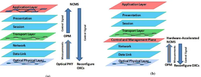 Fig. 5. Cross-layer optimization approach, (a) implemented cross-layer prototype in this experiment as a proof of concept, (b) more realistic approach in  our future work 