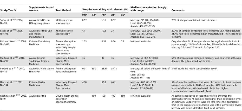 Table 6. Comparison of toxic element contamination of NHPs across published studies.