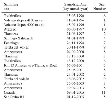 Table 1. Sampling site locations and dates.