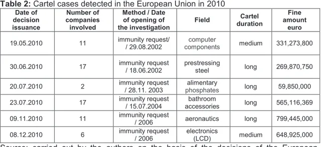 Table 1: Cartel cases detected in the European Union in 2009. 