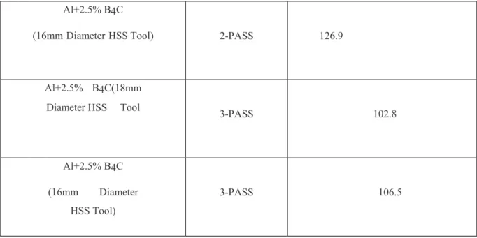 Table Showing Surface Roughness measurements 