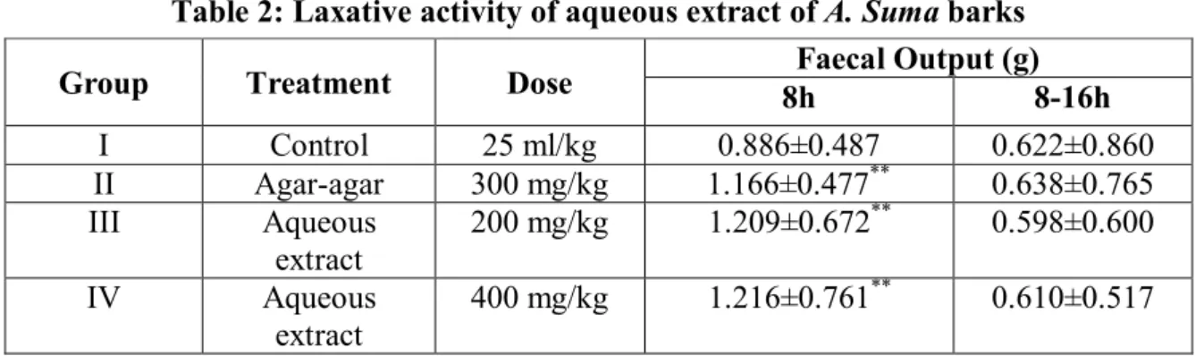 Table 2: Laxative activity of aqueous extract of A. Suma barks 