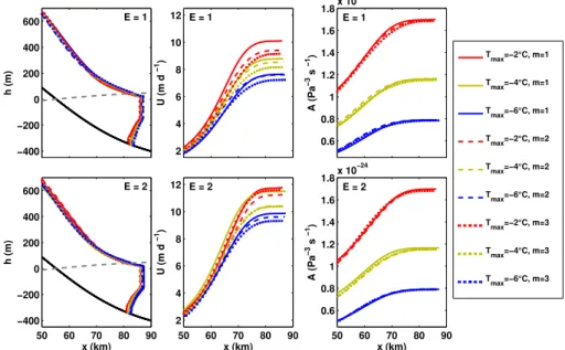 Fig. 3. Initial stable profiles of the (left panels) ice surface elevation, (center panels) speed, and (right panels) rate factor for the 18 model simulations performed using the seaward-dipping bed profile.