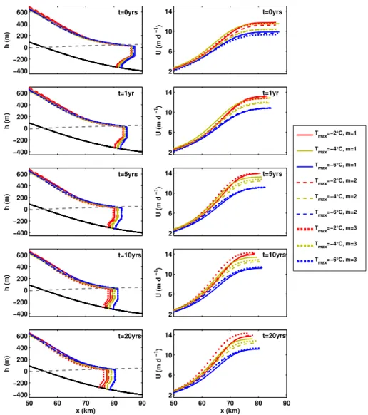Fig. 5. Simulated profiles of (left panels) elevation and (right panels) speed at 0, 1, 5, 10, and 20 yr after the step increase in submarine melt rates for simulations performed using the seaward-dipping bed profile