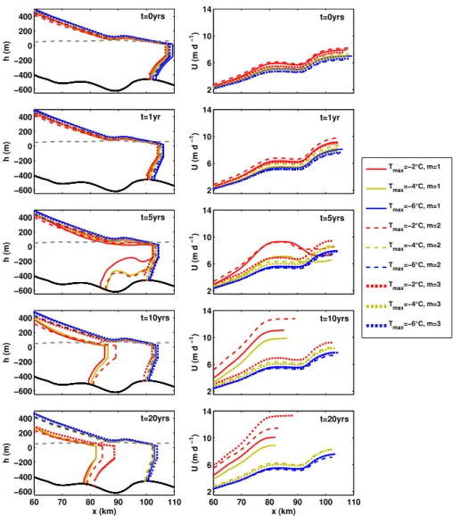 Fig. 6. Simulated profiles of (left panels) elevation and (right panels) speed at 0, 1, 5, 10, and 20 yr after the step increase in submarine melt rates for simulations performed using the over-deepened bed profile