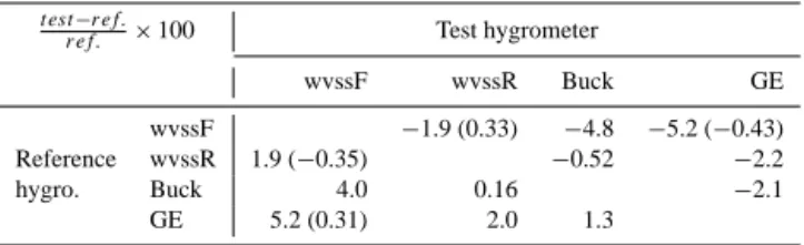 Table 1. Percentage average offsets between pairs of hygrometers.