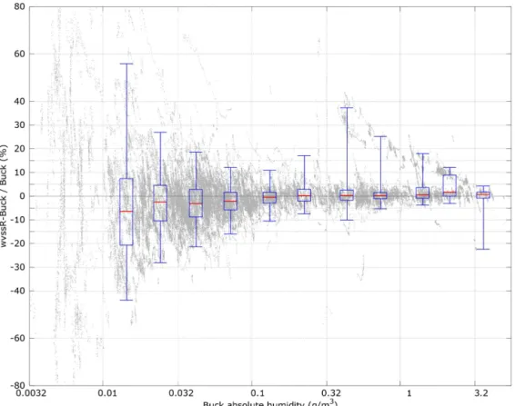 Figure 2. wvssR minus Buck in cloud free conditions. Boxes indicate binned quartiles, with the whiskers at 2nd and 98th percentiles.