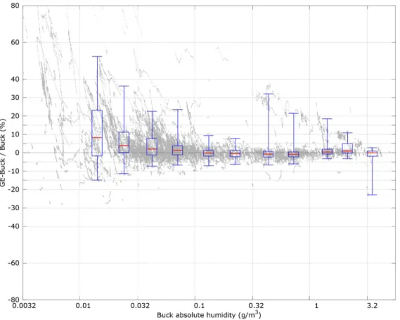 Figure 3. GE minus Buck in cloud free conditions. Boxes indicate binned quartiles, with the whiskers at 2nd and 98th percentiles.