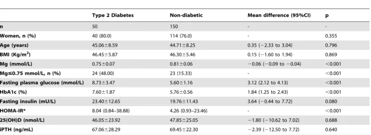 Table 1. Diabetic patients showed lower serum magnesium concentrations in comparison with non-diabetic patients [0.7560.07 vs