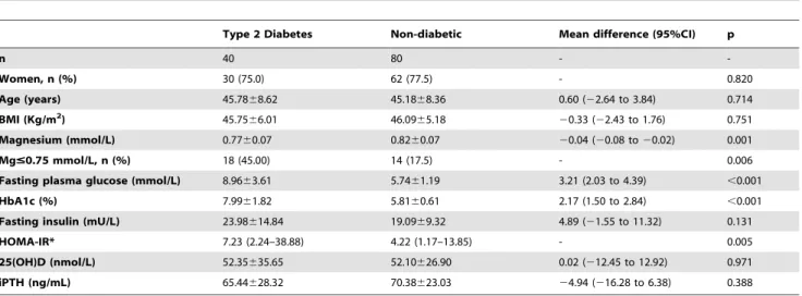 Table 3. Three and 6-months evolution after RYGBP of serum magnesium concentrations in non-diabetic subjects, and both type 2 diabetic obese patients who resolve and not resolve their diabetes.
