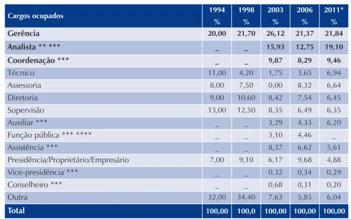 Tabela 5 – Cargos ocupados pelo Administrador