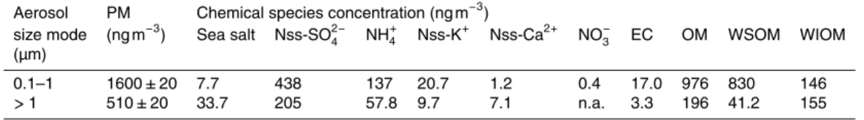 Table 2. Reconstructed particulate matter (PM) concentrations in the accumulation (0.1–1 µm) and coarse (&gt; 1 µm) size modes