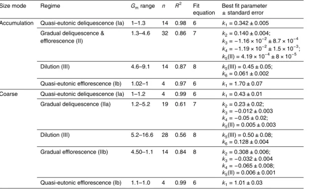 Table 3. KIM fit parameters for the accumulation (0.1–1 µm), and coarse (> 1µm) aerosol size modes collected at ZOTTO (Siberia); n and R 2 are the number of data points and the coeﬃcient of determination of the fit.