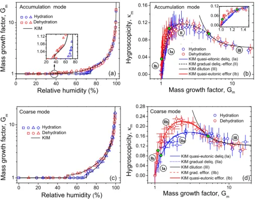 Figure 8. Hygroscopic properties of accumulation (a, b), and coarse (c, d) modes of ZOTTO aerosol samples: (a, c) mass growth factors (G m ) observed as a function of relative humidity compared to KIM; (b, d) mass-based hygroscopicity parameters (κ m ) cal