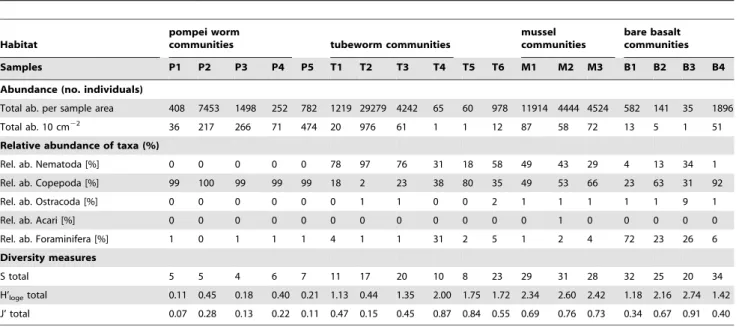 Table 3. Statistical results showing significant differences between habitats.