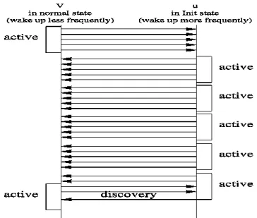 Fig.    Transmission of HELLO messages in Init and Normal states 