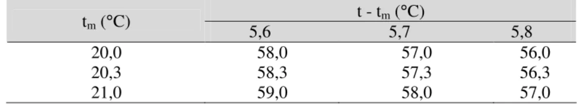 TABELA 3 – Determinação da umidade relativa (%) em função de t e de (t –  t m )  t - t m  ( ° C)  t m  ( ° C)  5,6                           5,7                       5,8  20,0  58,0  57,0  56,0  20,3  58,3  57,3  56,3  21,0  59,0  58,0  57,0 