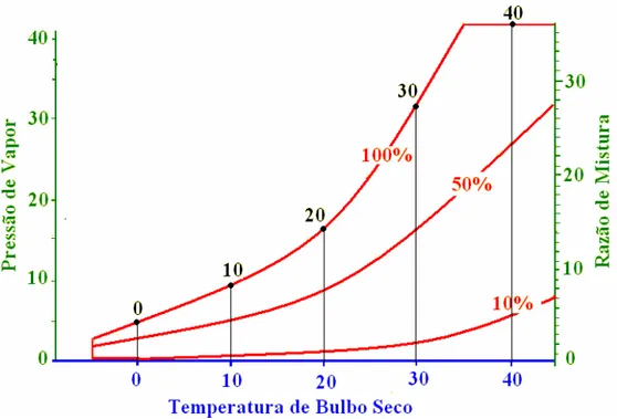 Figura 4 - Componentes básicos do gráfico psicrométrico (Temperatura  de bulbo molhado e ponto de orvalho) 