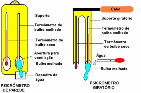 Figura 1 – Psicrômetros de parede e giratório. 