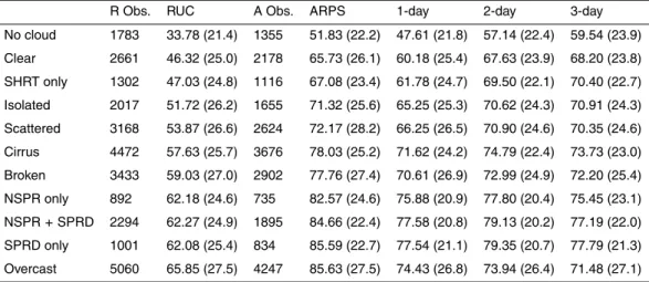 Table 2. Mean and standard deviation (in parentheses) of the maximum upper tropospheric relative humidities (in percent) with respect to ice (RHI) from RUC and ARPS analyses and from ARPS 1-day, 2-day and 3-day forecasts collocated with GLOBE surface obser