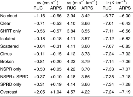 Table 3. Mean vertical velocity in cm s −1 (vv), mean vertical shear of the horizontal wind in m s −1 km −1 (vs), and mean lapse rate in K km −1 (lr) computed from RUC and ARPS analyses collocated with GLOBE surface observations between 1 April 2004 and 27