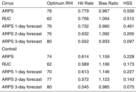 Table 4. Optimum RHI-based ARPS and RUC forecast skill statistics determined from NOAA- NOAA-16 measurements of cirrus and contrail occurrence for OH/PA/WV region from 366 afternoon overpasses from 16 April 2004 to 27 June 2005.