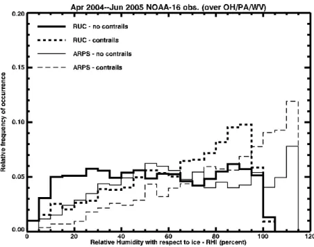 Fig. 2a. Normalized probability distributions of relative humidity with respect to ice (RHI) com- com-puted from RUC and ARPS analyses collocated with NOAA-16 observations of the occurrence or non-occurrence of persistent contrails between 1 April 2004 and