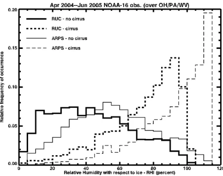 Fig. 2b. Normalized probability distributions of relative humidity with respect to ice (RHI) com- com-puted from RUC and ARPS analyses collocated with NOAA-16 observations of the occurrence or non-occurrence of cirrus between 1 April 2004 and 27 June 2005.