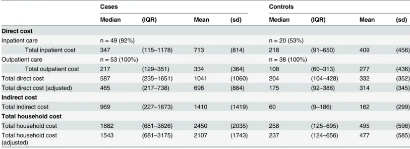 Table 3. Summary of household costs for cases and controls.