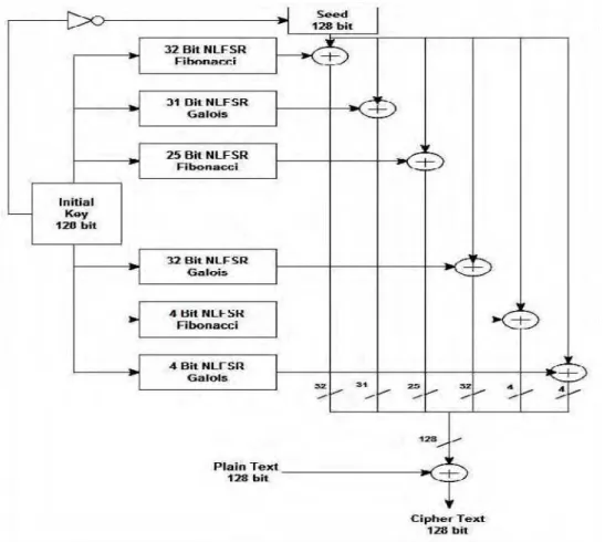 Fig 4.  Architecture of Exclusive-128 NLFSR Stream Cipher 