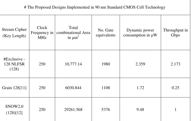 Table 2: ASIC Implementation of Exclusive-128 NLFSR Stream Cipher 