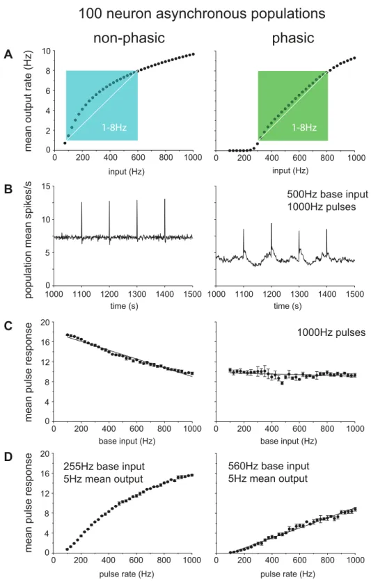Figure 9. Comparing the population spike response of phasic and non-phasic model cells