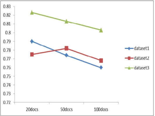 Fig. 2. Recall values of different databases