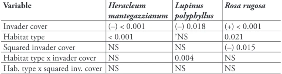 table 2. Components of ‘full’ efect models. P-values are taken from sequential Likelihood Ratio  tests