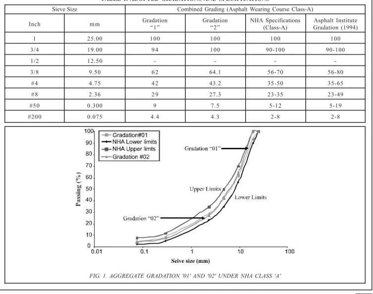 FIG. 1. AGGREGATE GRADATION '01' AND '02' UNDER NHA CLASS 'A'
