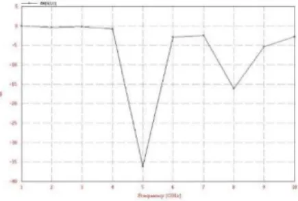 Fig. 7. Return Loss