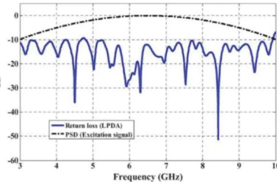 Fig. 11. Illustration of the antenna return loss and the PSD of the excitation.