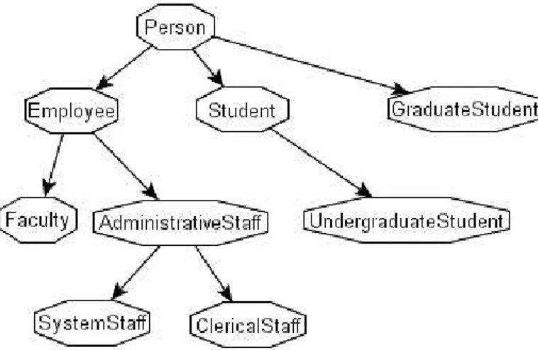 Figure 2. Concept hierarchy graph