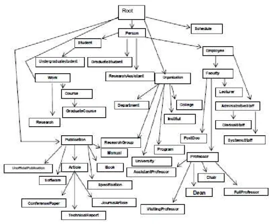 Figure 3. Univ-bench ontology